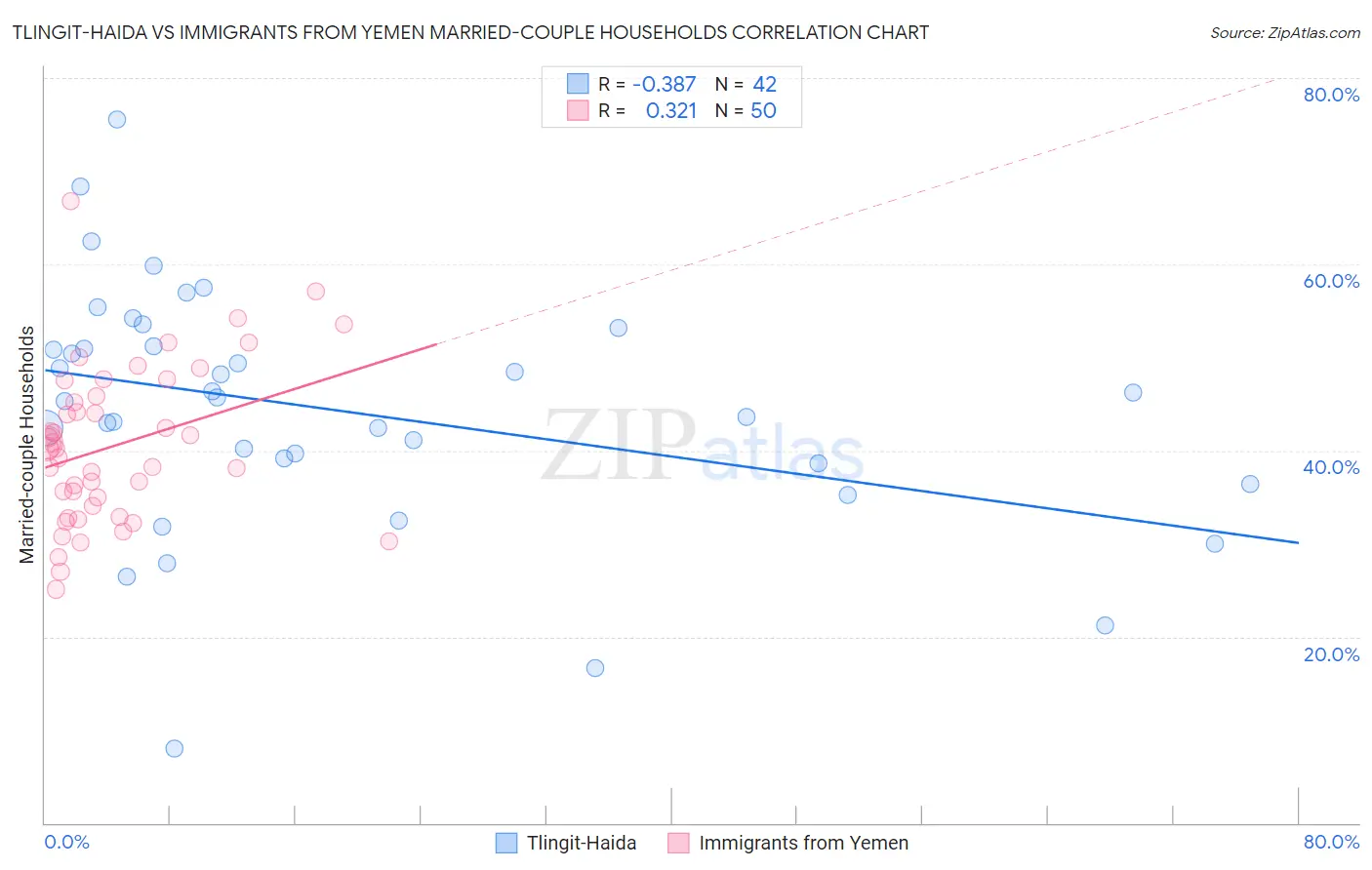 Tlingit-Haida vs Immigrants from Yemen Married-couple Households