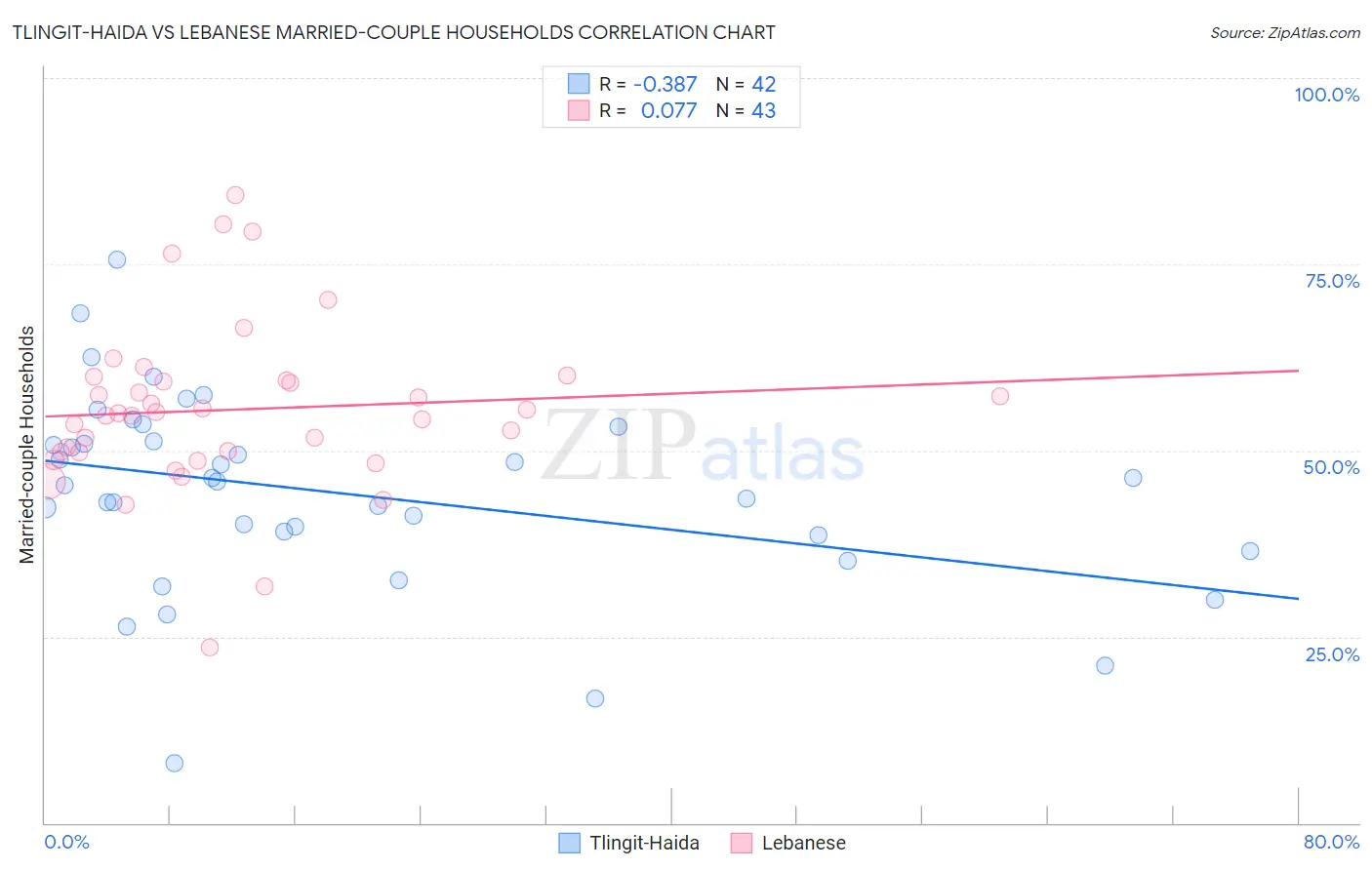 Tlingit-Haida vs Lebanese Married-couple Households