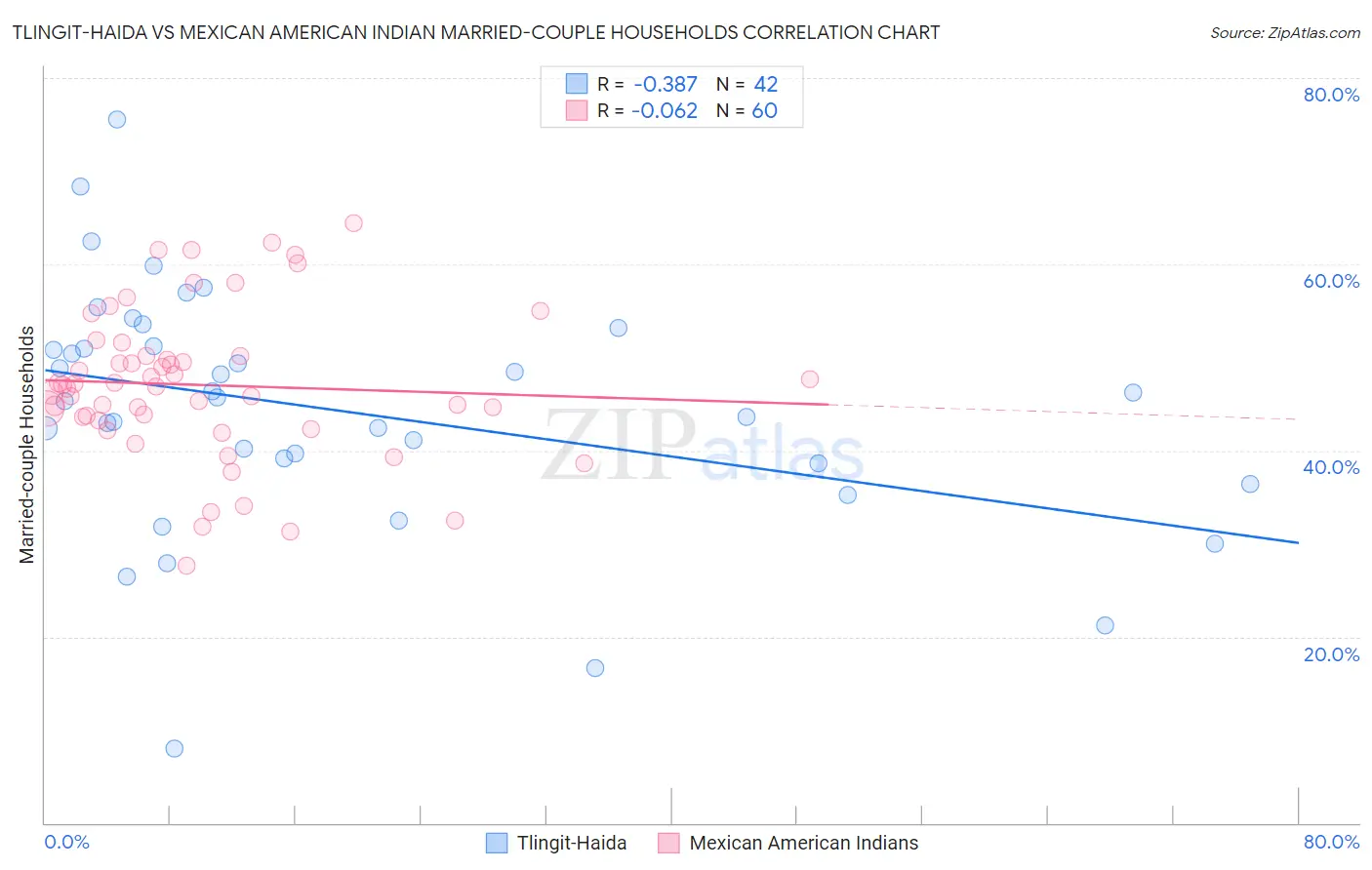 Tlingit-Haida vs Mexican American Indian Married-couple Households