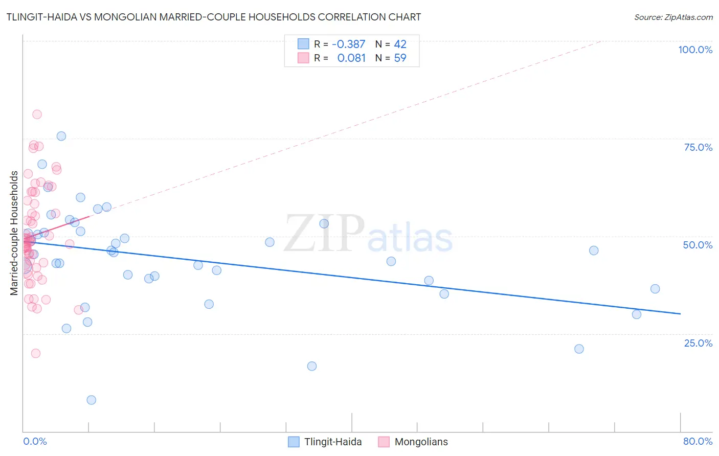 Tlingit-Haida vs Mongolian Married-couple Households