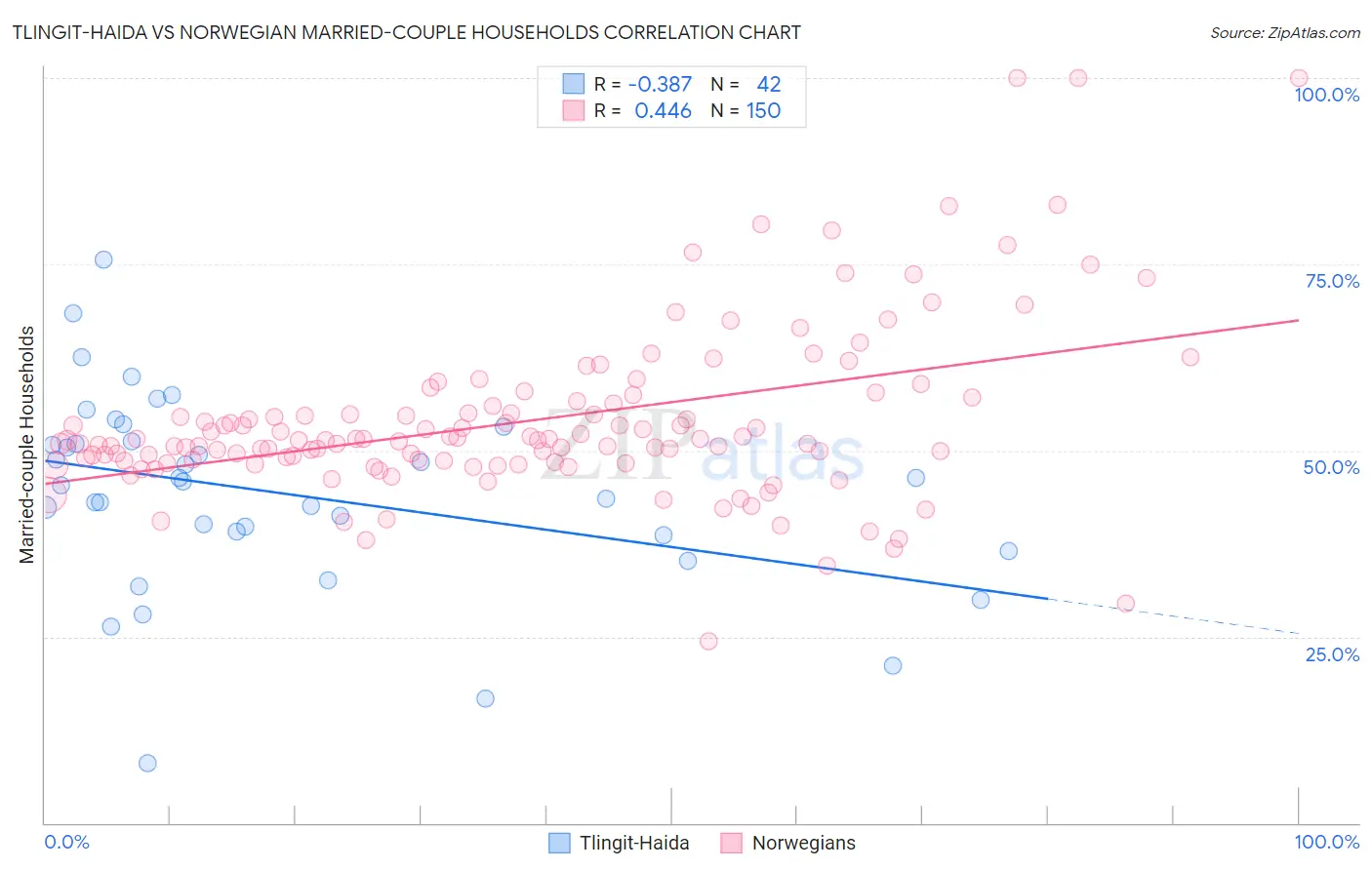 Tlingit-Haida vs Norwegian Married-couple Households