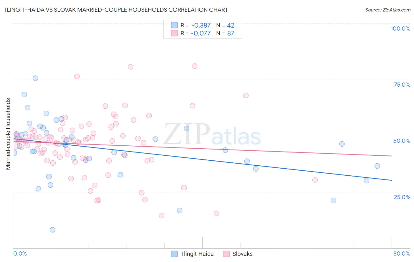 Tlingit-Haida vs Slovak Married-couple Households