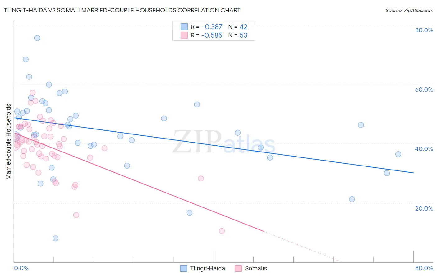 Tlingit-Haida vs Somali Married-couple Households