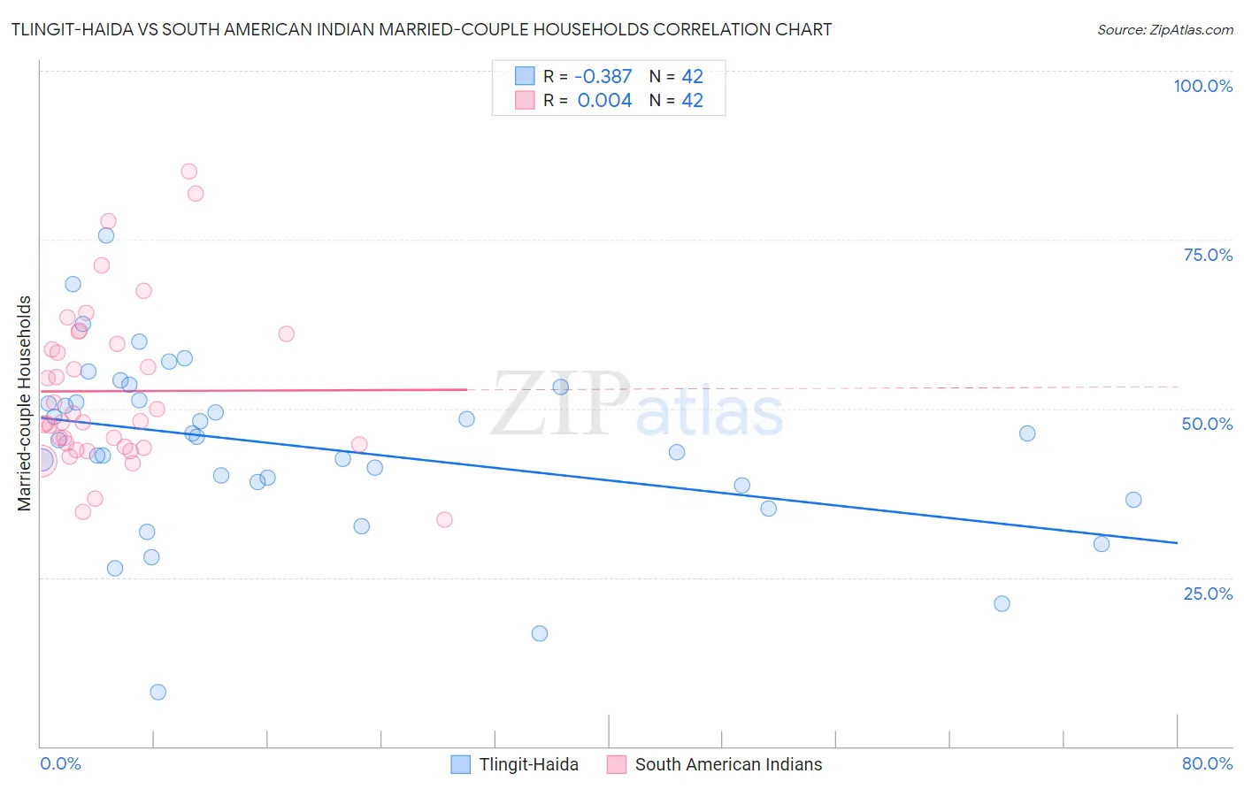 Tlingit-Haida vs South American Indian Married-couple Households