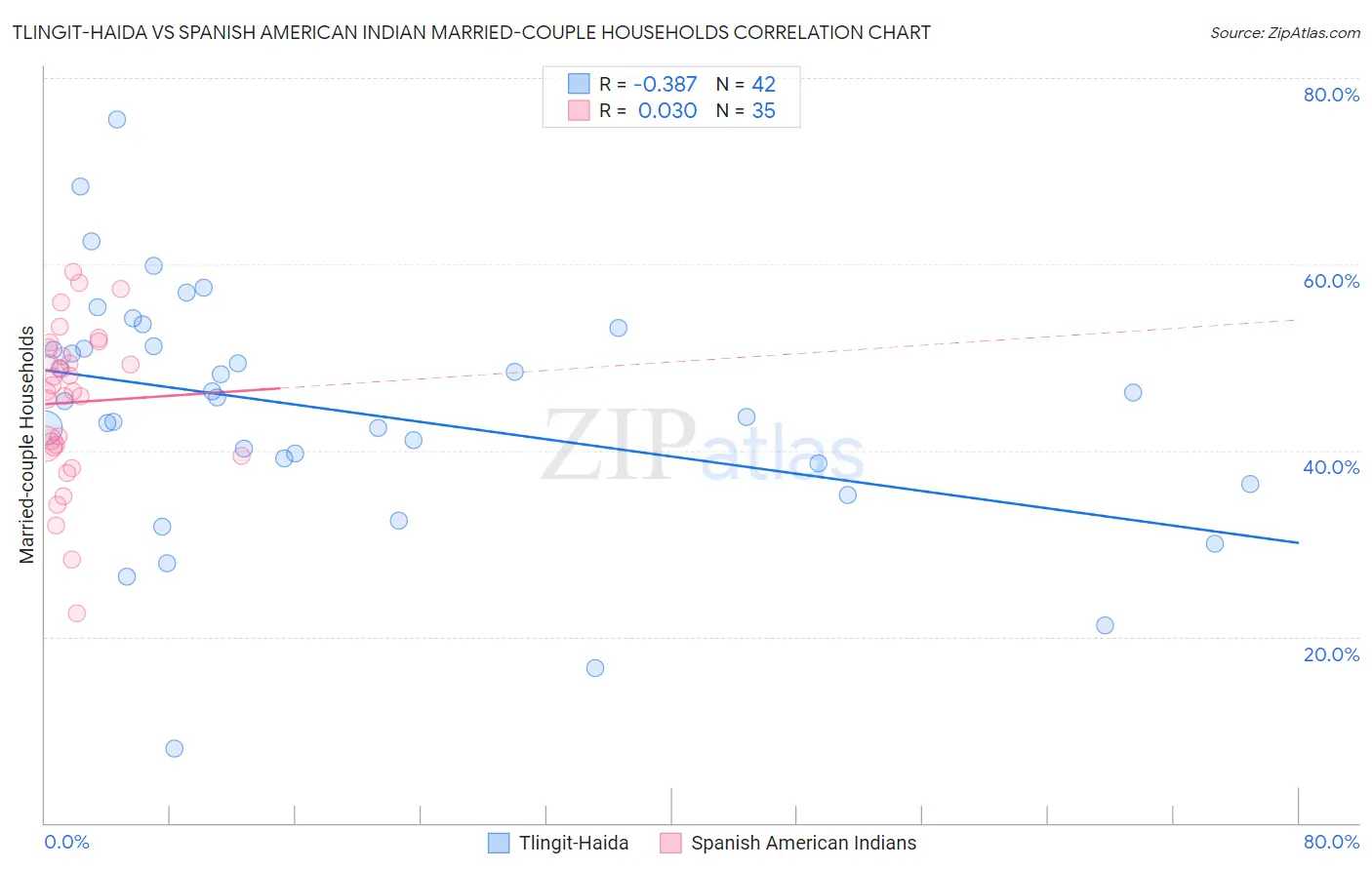 Tlingit-Haida vs Spanish American Indian Married-couple Households