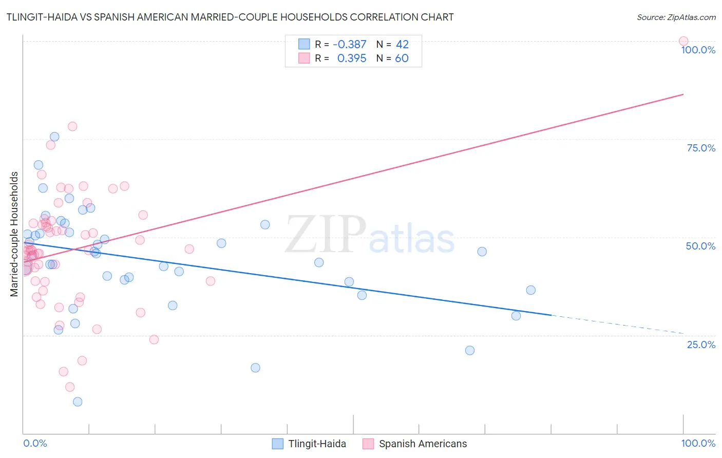 Tlingit-Haida vs Spanish American Married-couple Households