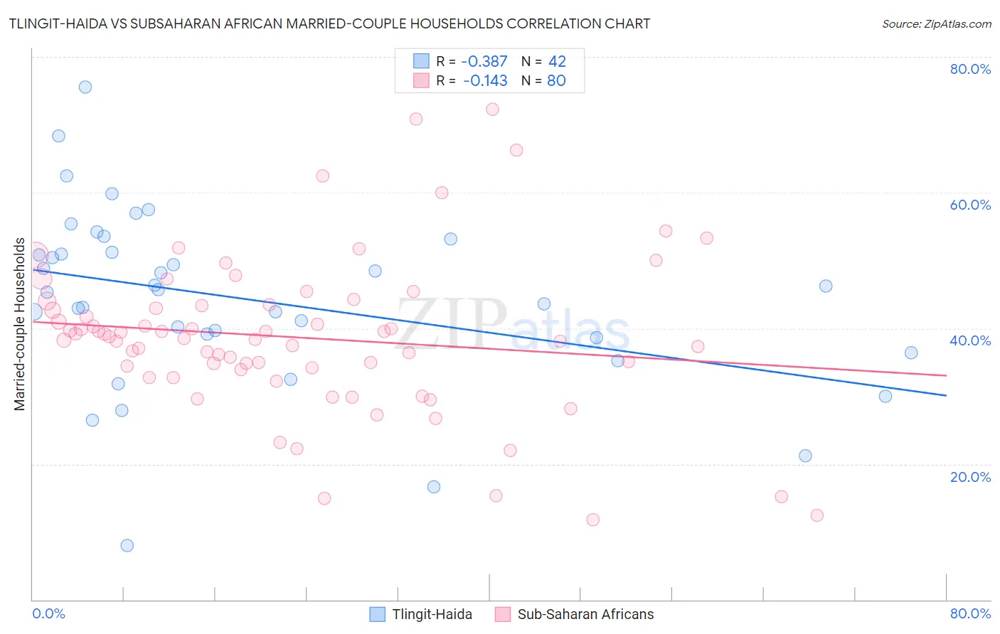 Tlingit-Haida vs Subsaharan African Married-couple Households