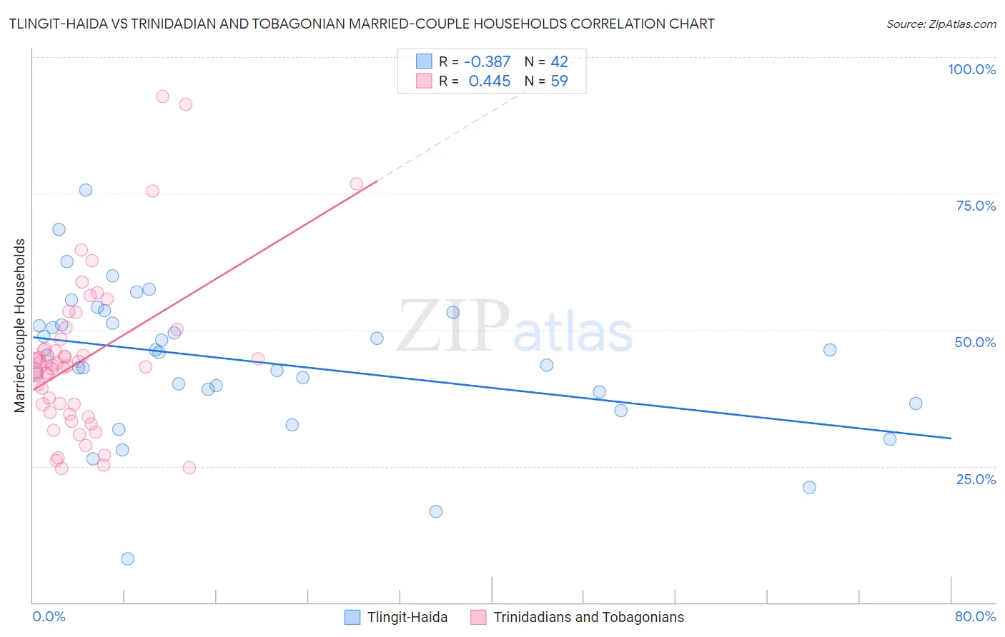 Tlingit-Haida vs Trinidadian and Tobagonian Married-couple Households
