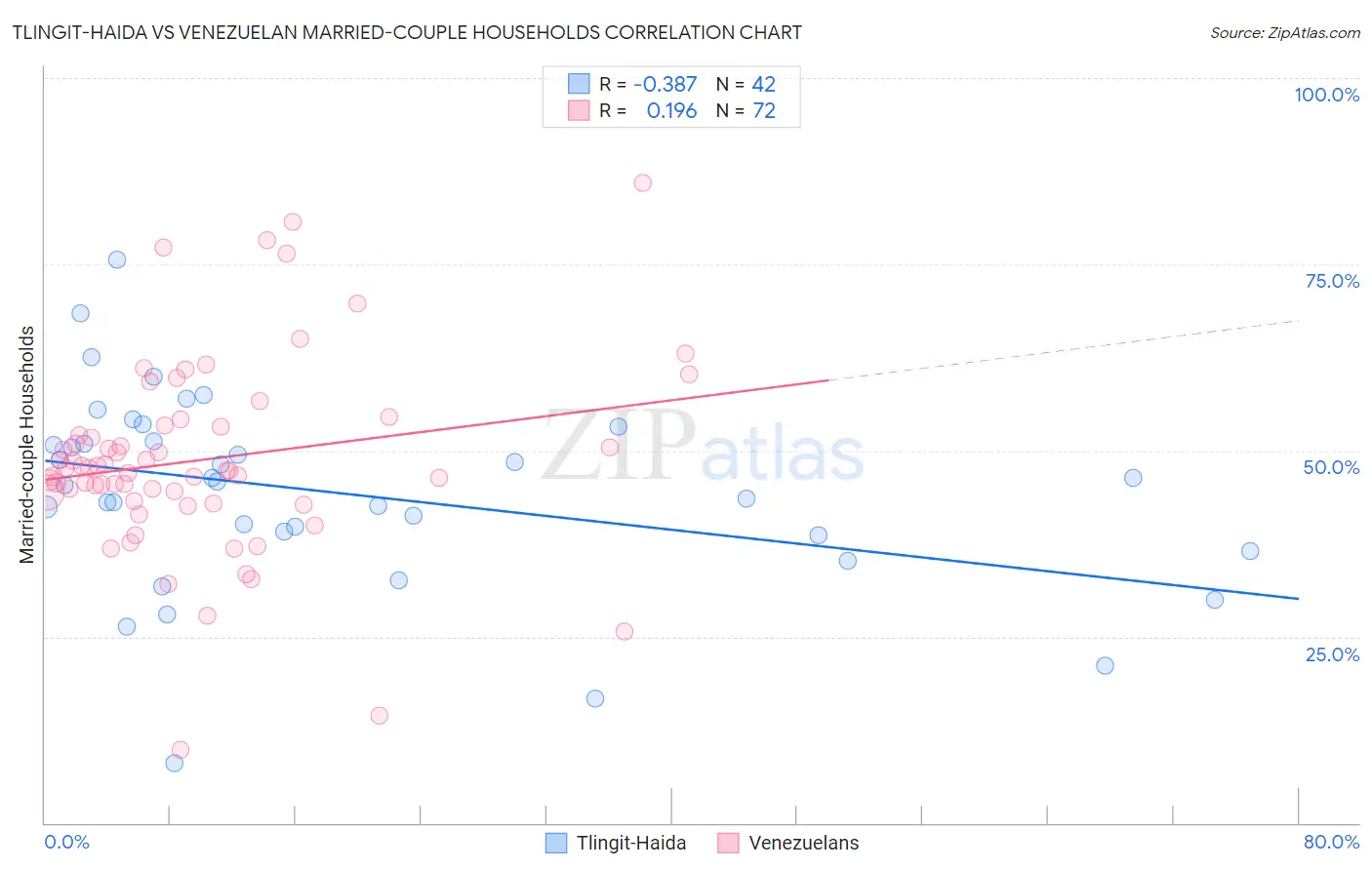 Tlingit-Haida vs Venezuelan Married-couple Households