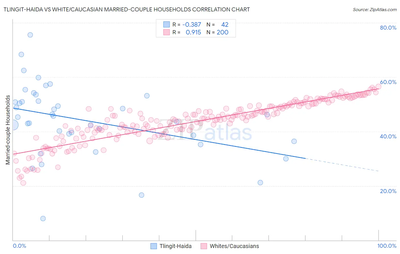 Tlingit-Haida vs White/Caucasian Married-couple Households
