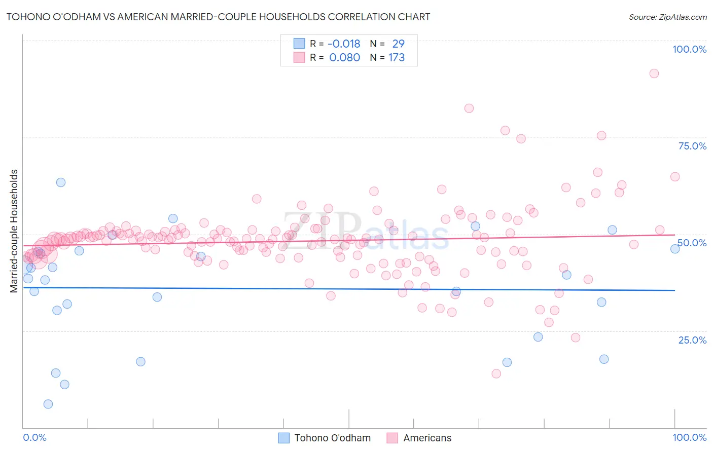 Tohono O'odham vs American Married-couple Households