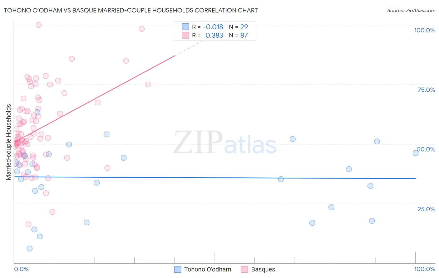 Tohono O'odham vs Basque Married-couple Households