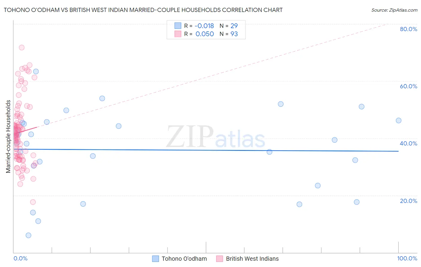 Tohono O'odham vs British West Indian Married-couple Households