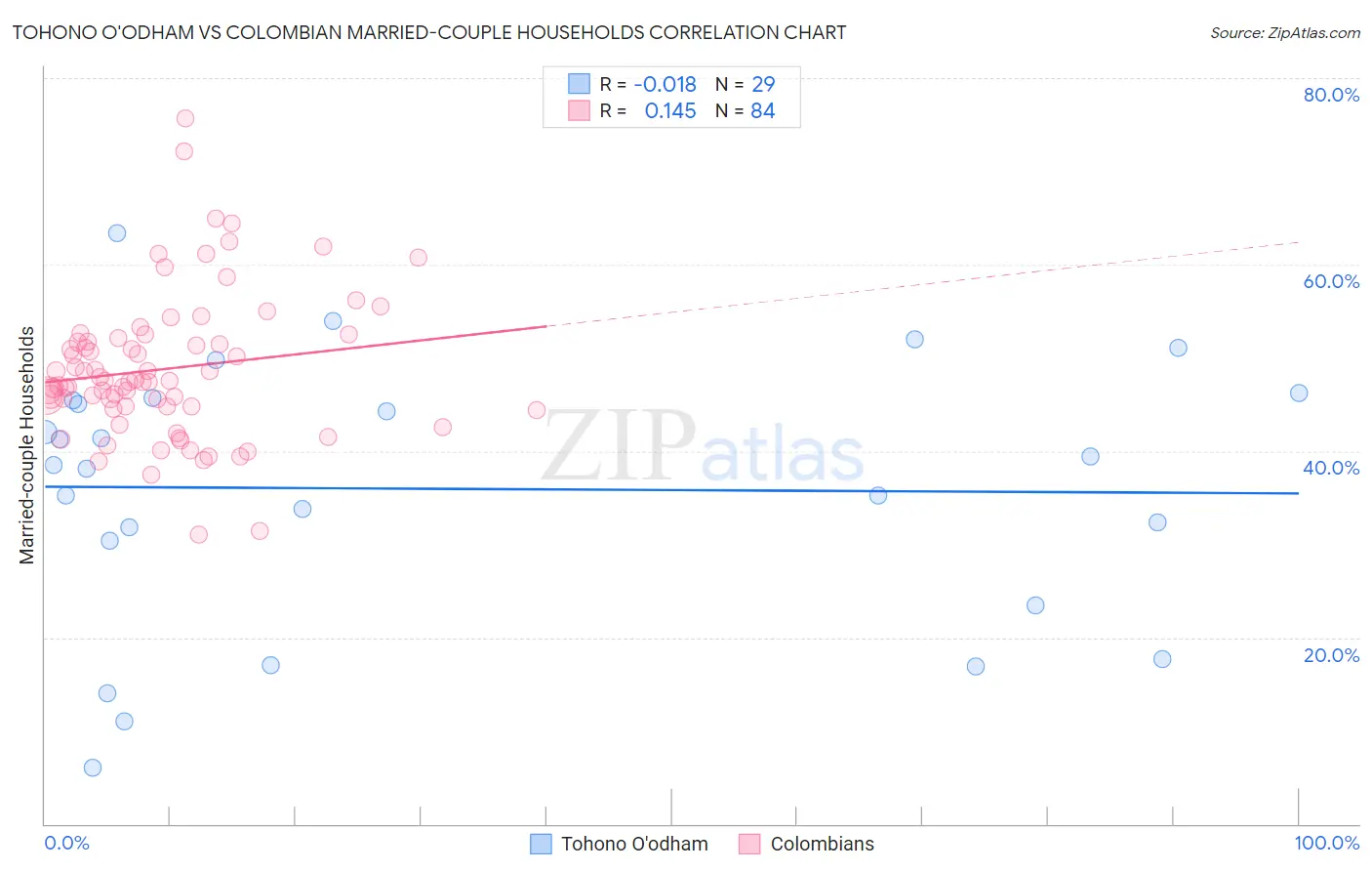 Tohono O'odham vs Colombian Married-couple Households