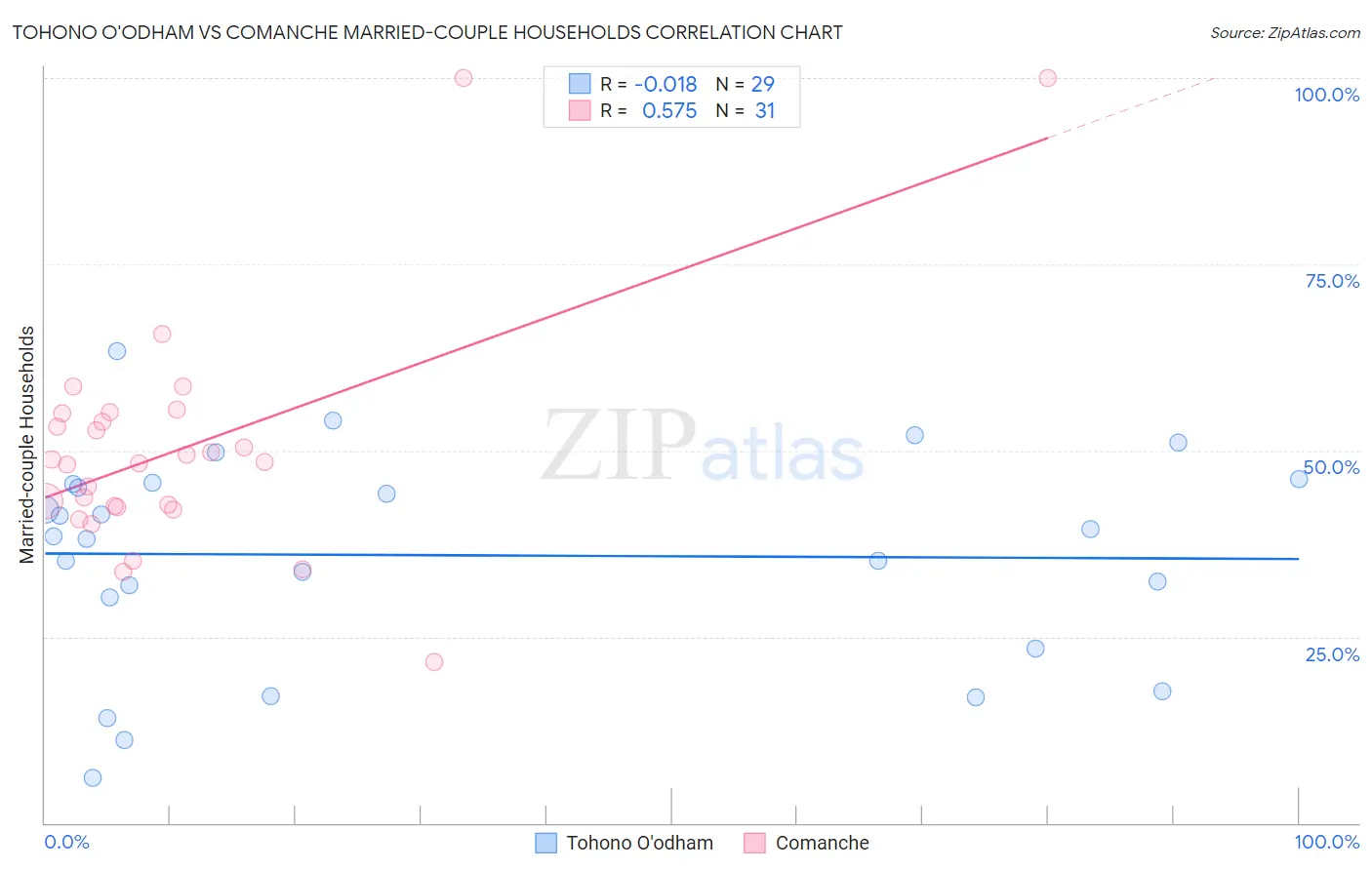 Tohono O'odham vs Comanche Married-couple Households