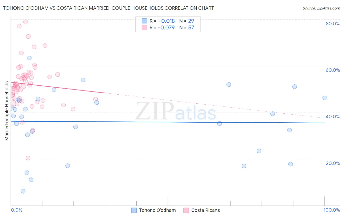 Tohono O'odham vs Costa Rican Married-couple Households