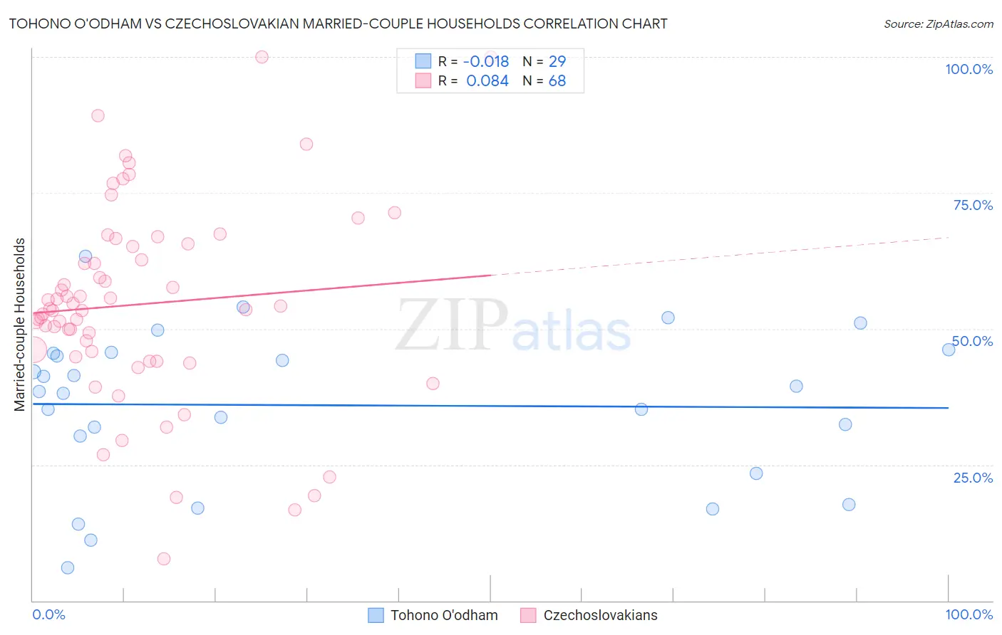Tohono O'odham vs Czechoslovakian Married-couple Households