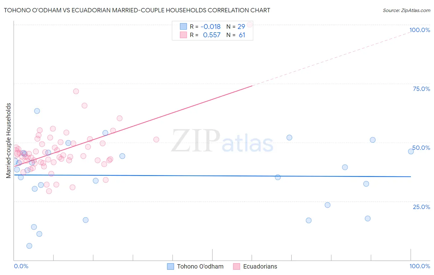 Tohono O'odham vs Ecuadorian Married-couple Households