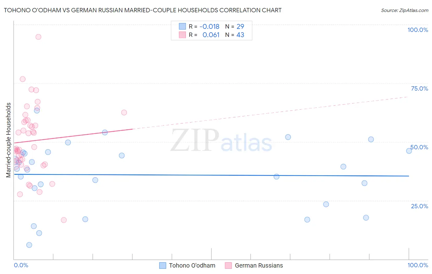 Tohono O'odham vs German Russian Married-couple Households