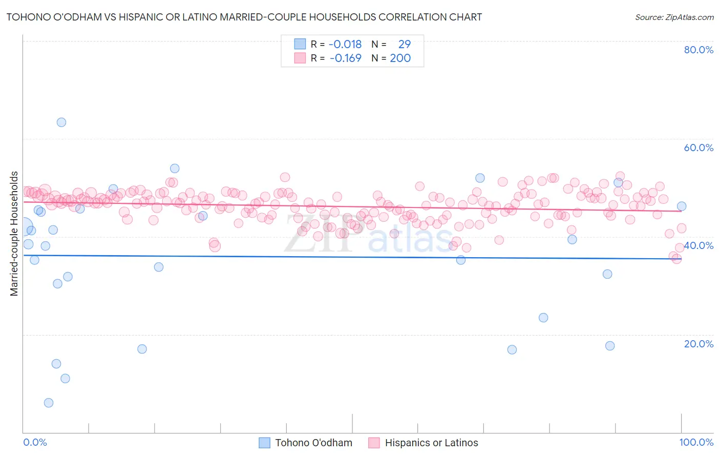 Tohono O'odham vs Hispanic or Latino Married-couple Households