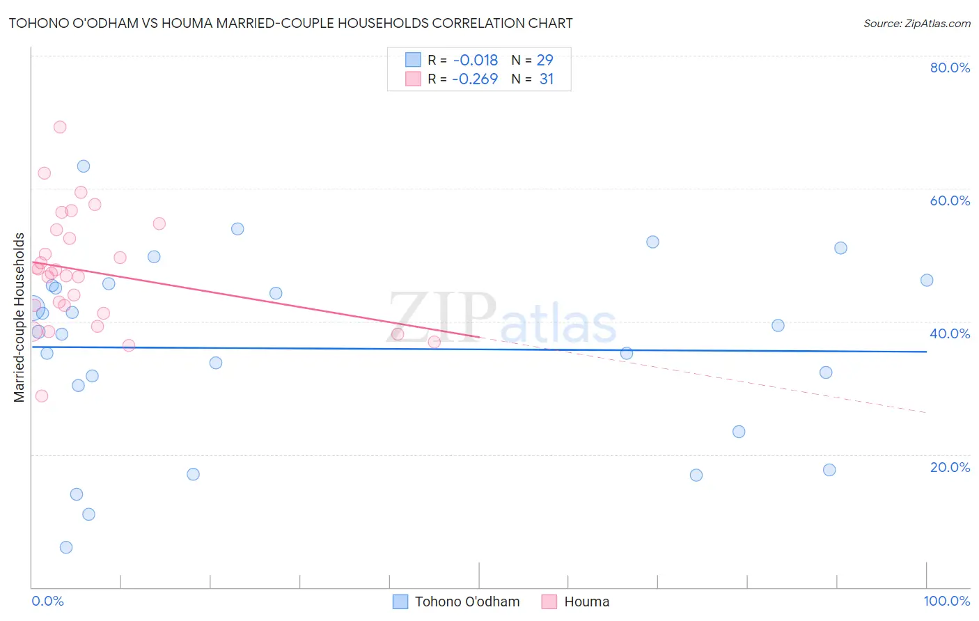 Tohono O'odham vs Houma Married-couple Households