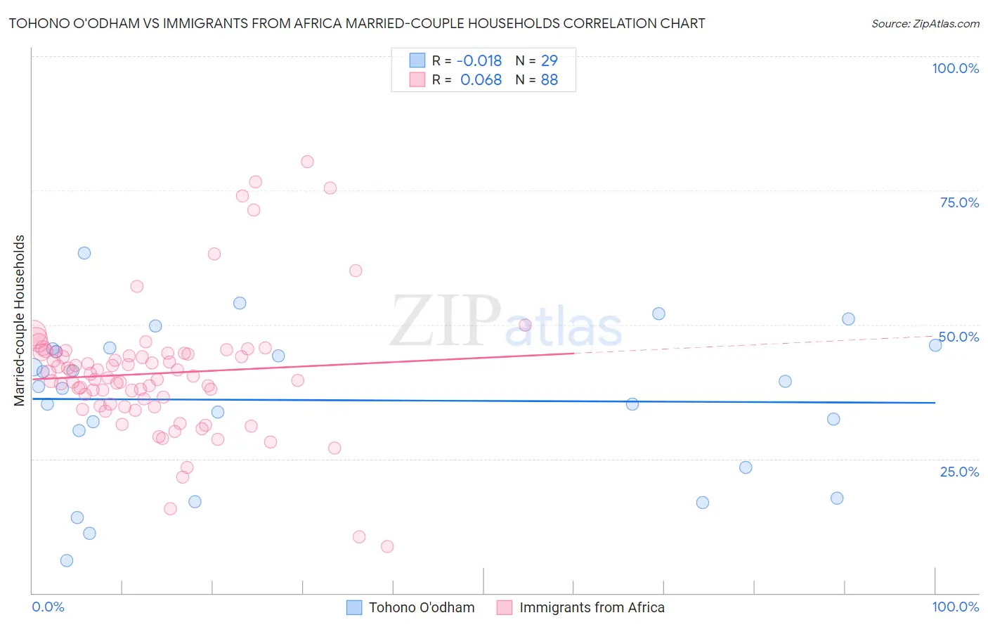 Tohono O'odham vs Immigrants from Africa Married-couple Households