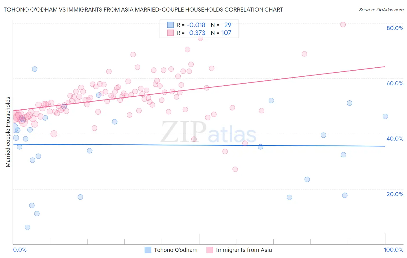 Tohono O'odham vs Immigrants from Asia Married-couple Households