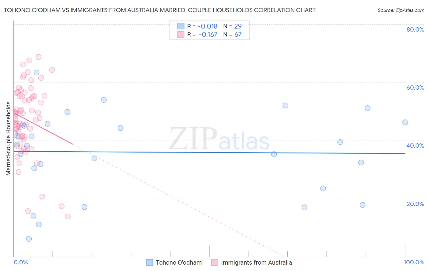 Tohono O'odham vs Immigrants from Australia Married-couple Households