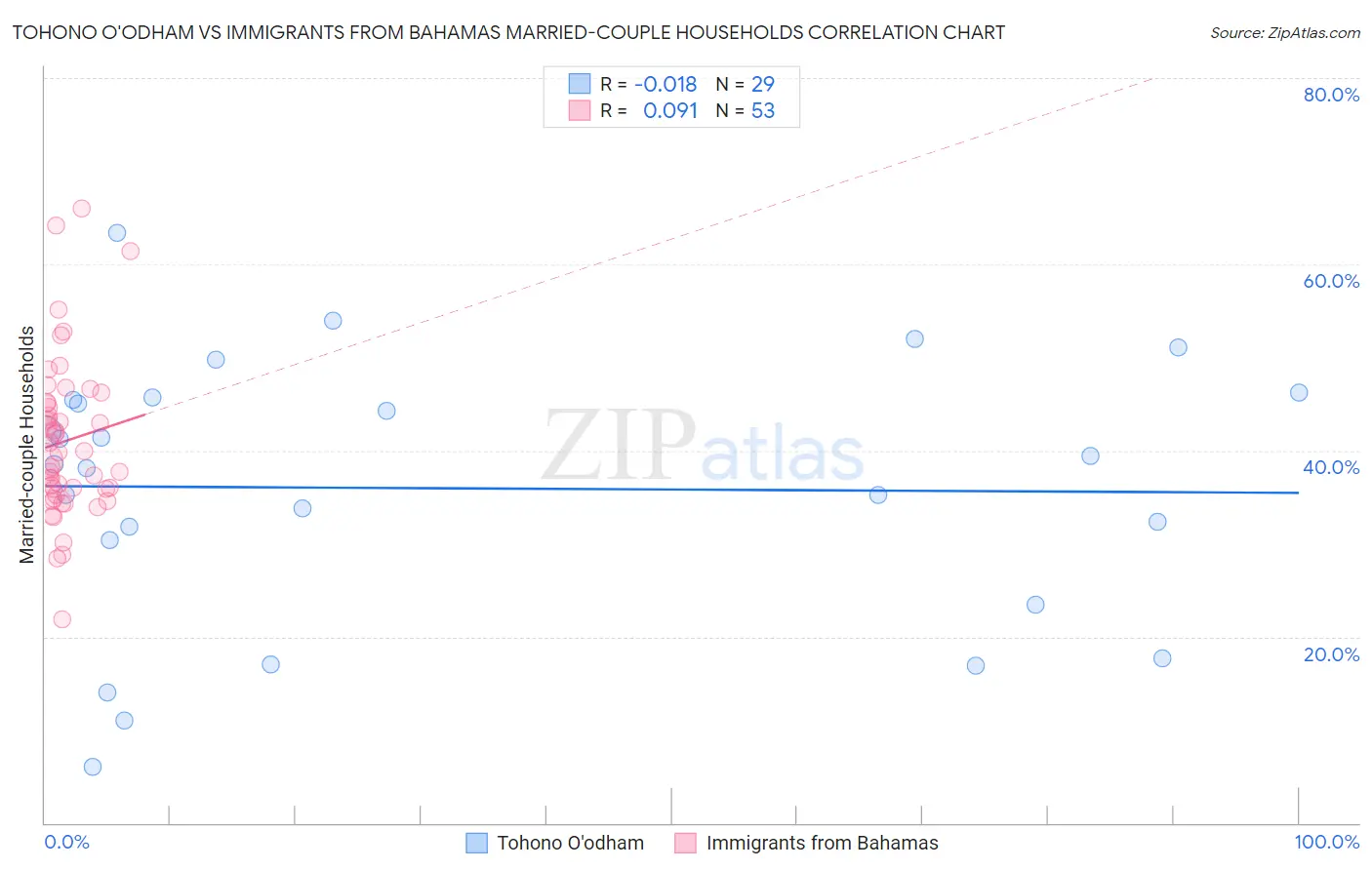 Tohono O'odham vs Immigrants from Bahamas Married-couple Households