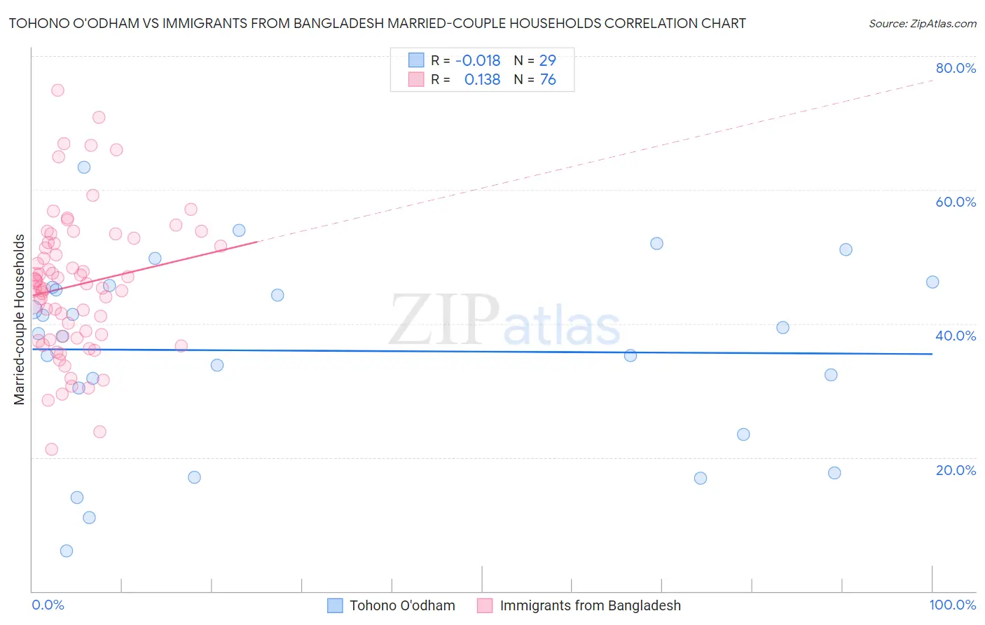 Tohono O'odham vs Immigrants from Bangladesh Married-couple Households