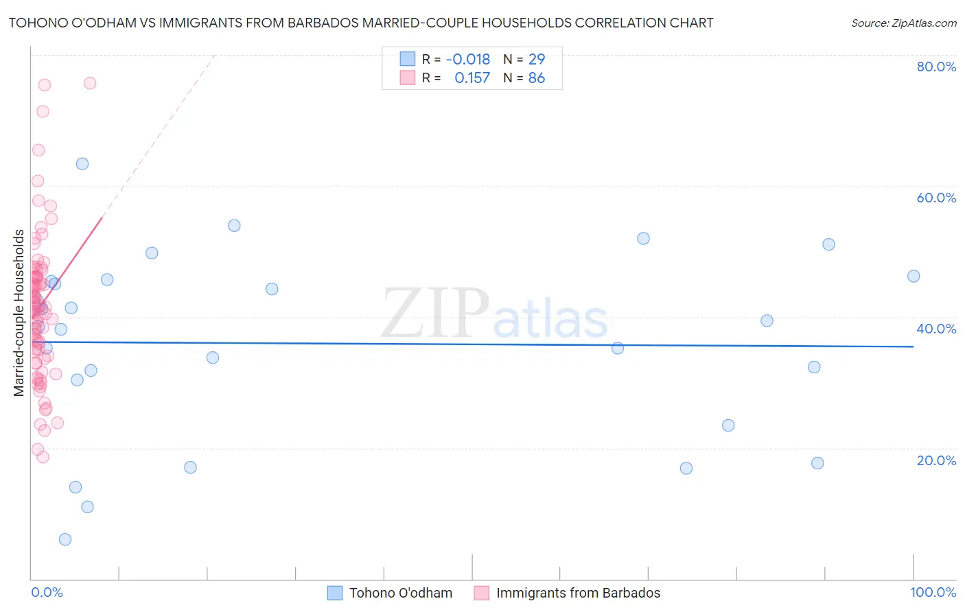 Tohono O'odham vs Immigrants from Barbados Married-couple Households