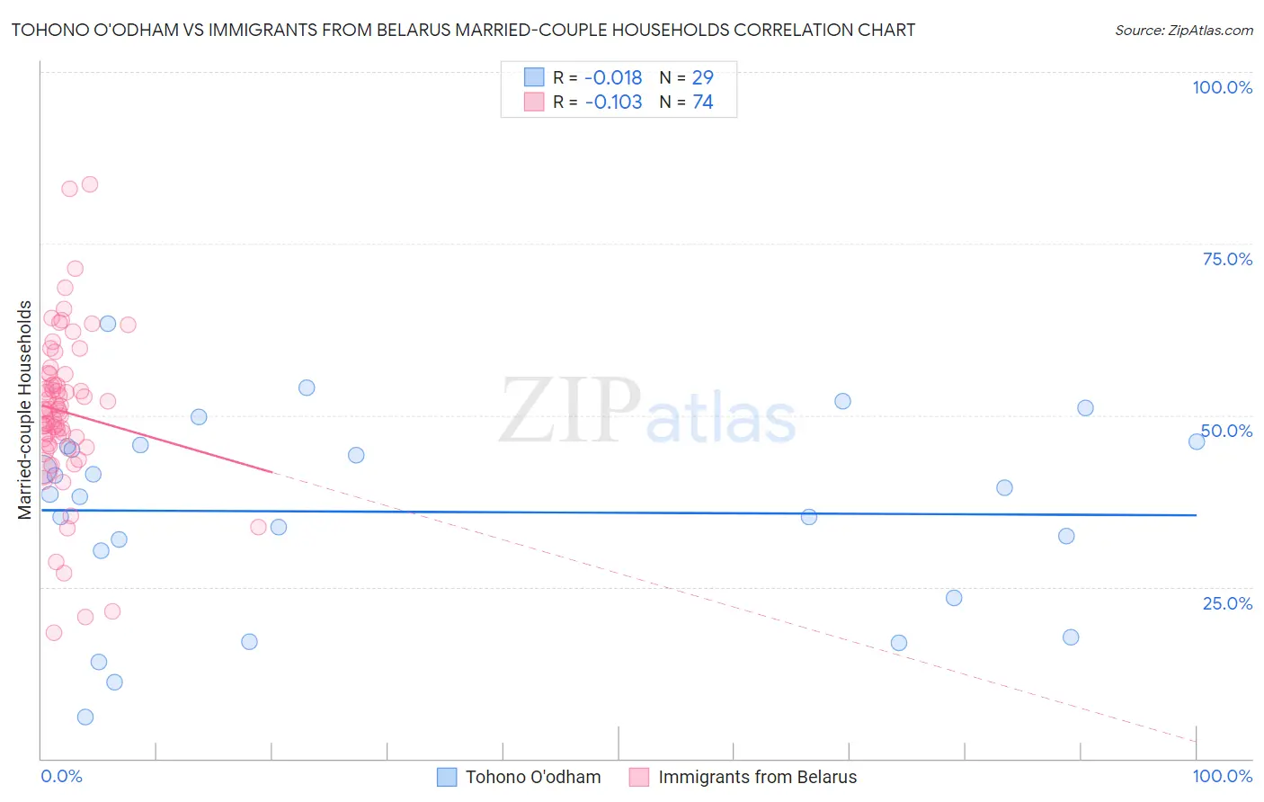 Tohono O'odham vs Immigrants from Belarus Married-couple Households