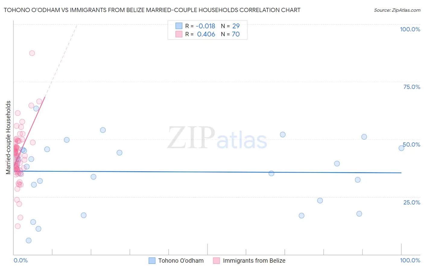 Tohono O'odham vs Immigrants from Belize Married-couple Households