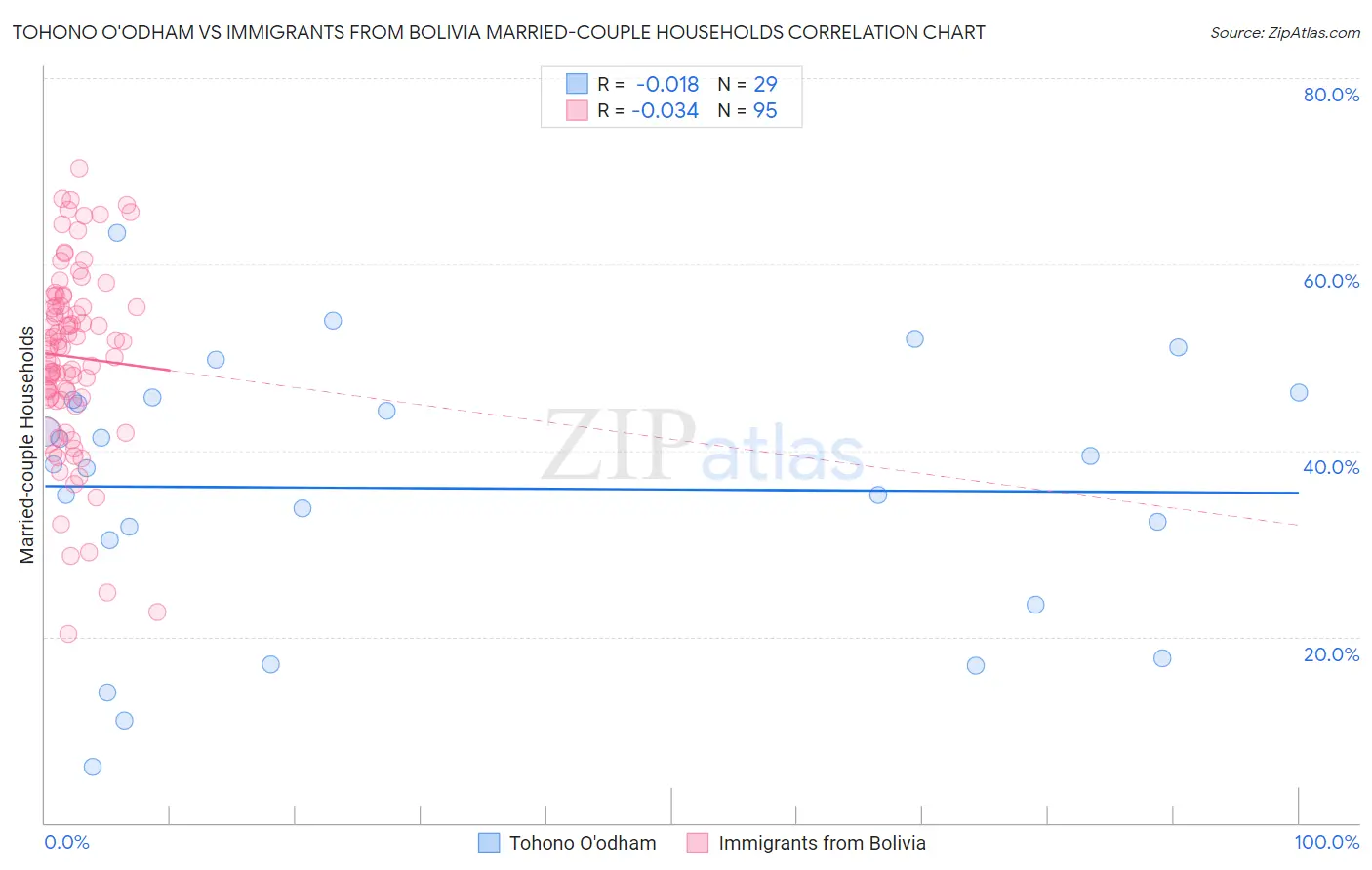 Tohono O'odham vs Immigrants from Bolivia Married-couple Households