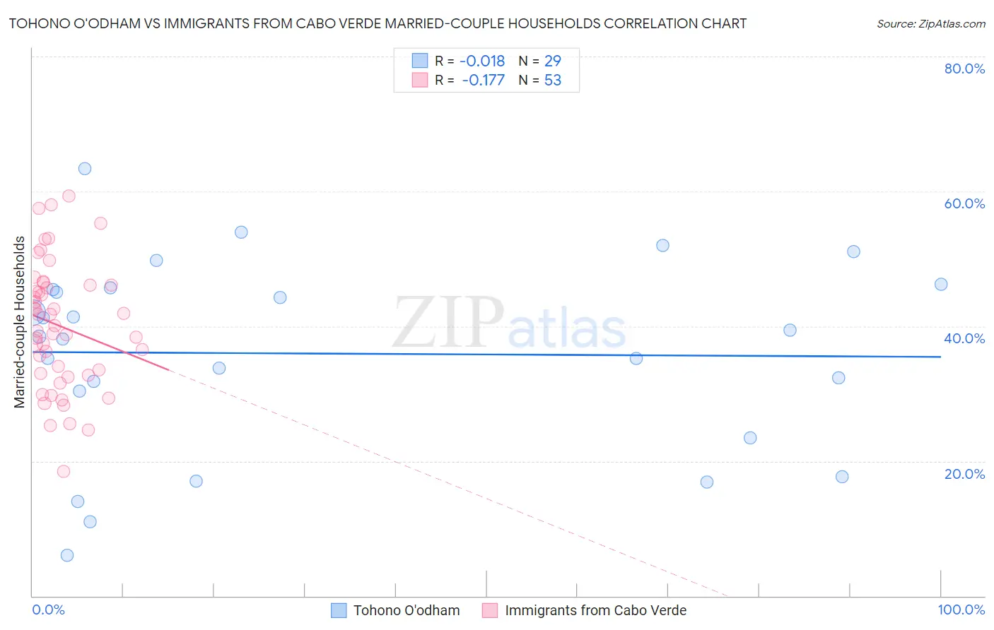 Tohono O'odham vs Immigrants from Cabo Verde Married-couple Households