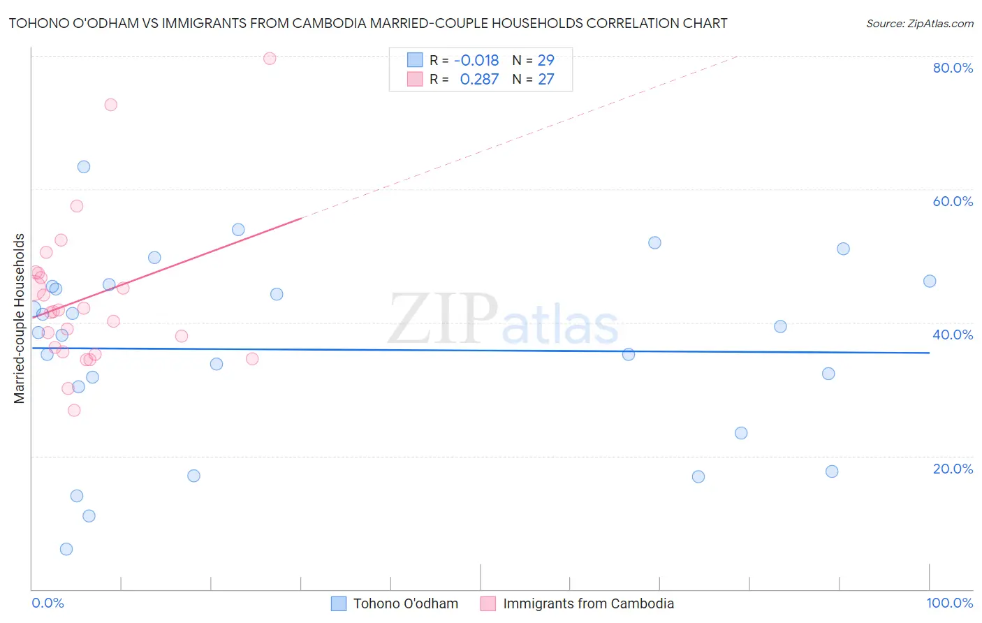 Tohono O'odham vs Immigrants from Cambodia Married-couple Households
