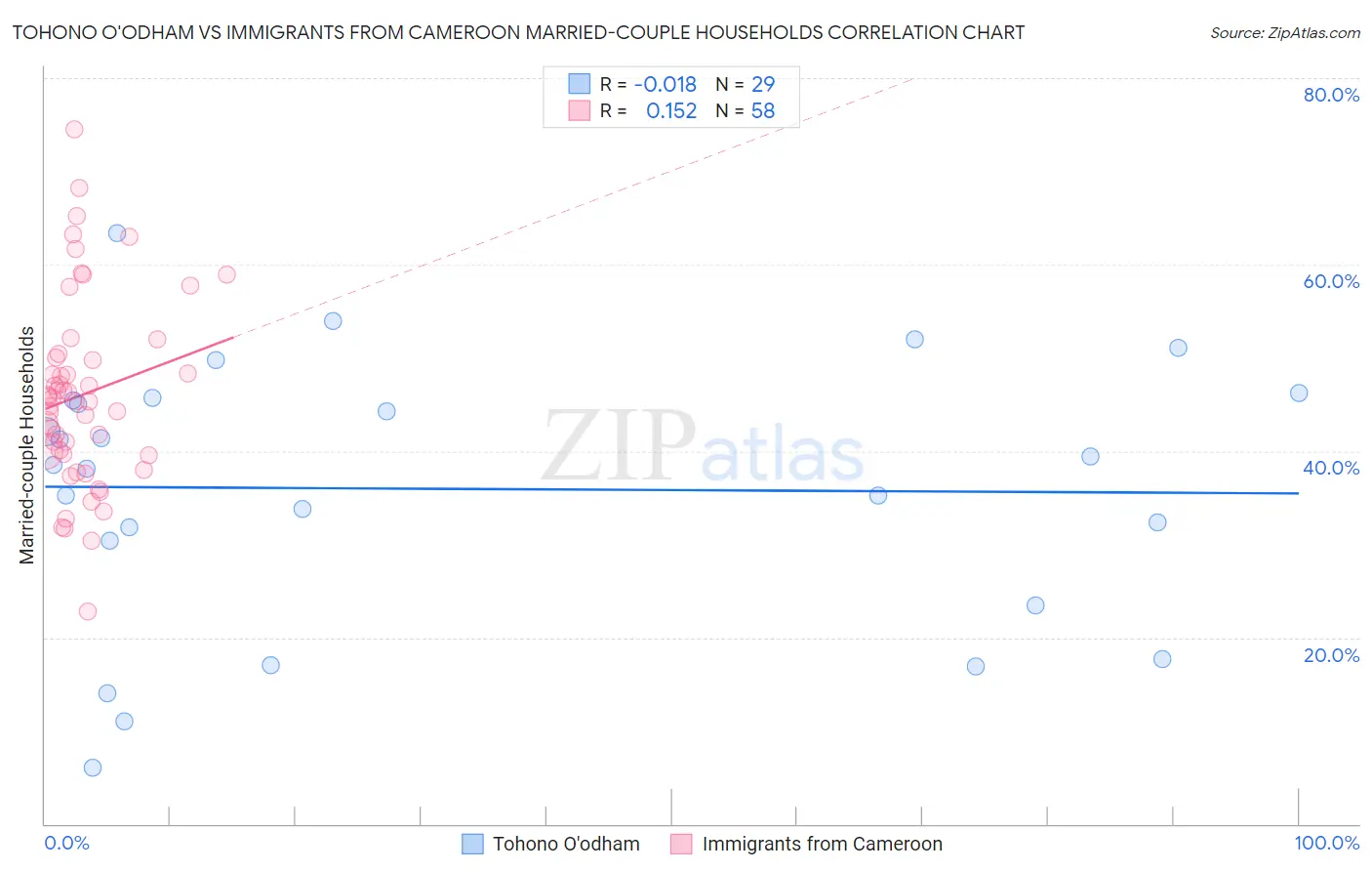 Tohono O'odham vs Immigrants from Cameroon Married-couple Households