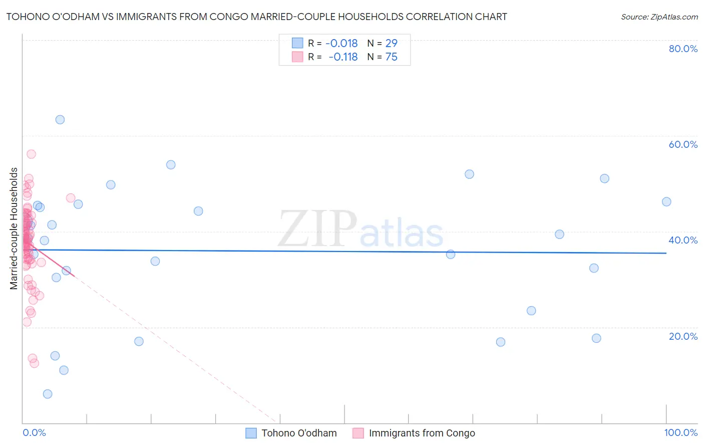 Tohono O'odham vs Immigrants from Congo Married-couple Households
