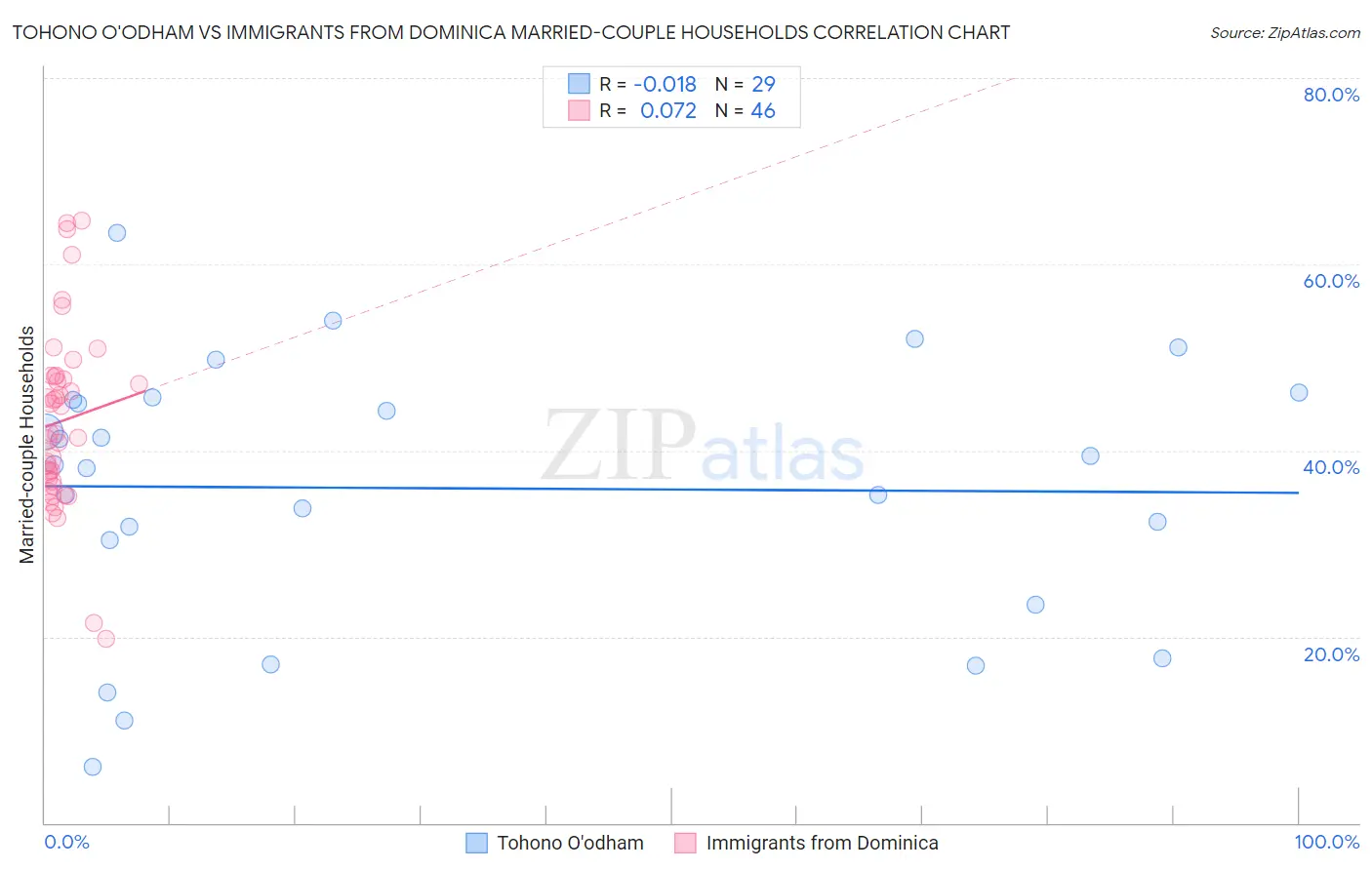 Tohono O'odham vs Immigrants from Dominica Married-couple Households