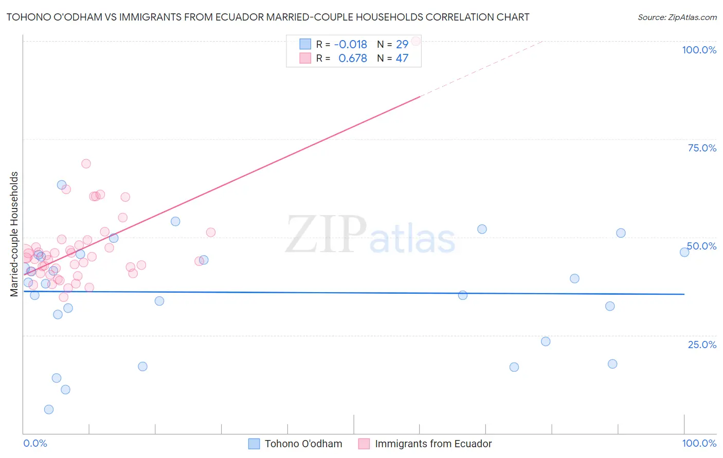 Tohono O'odham vs Immigrants from Ecuador Married-couple Households