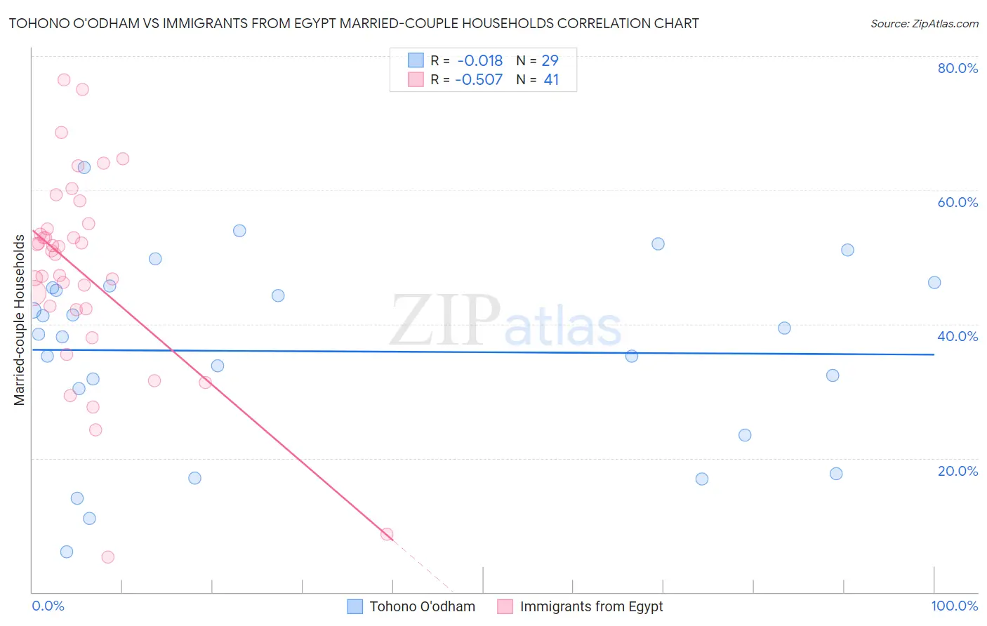 Tohono O'odham vs Immigrants from Egypt Married-couple Households