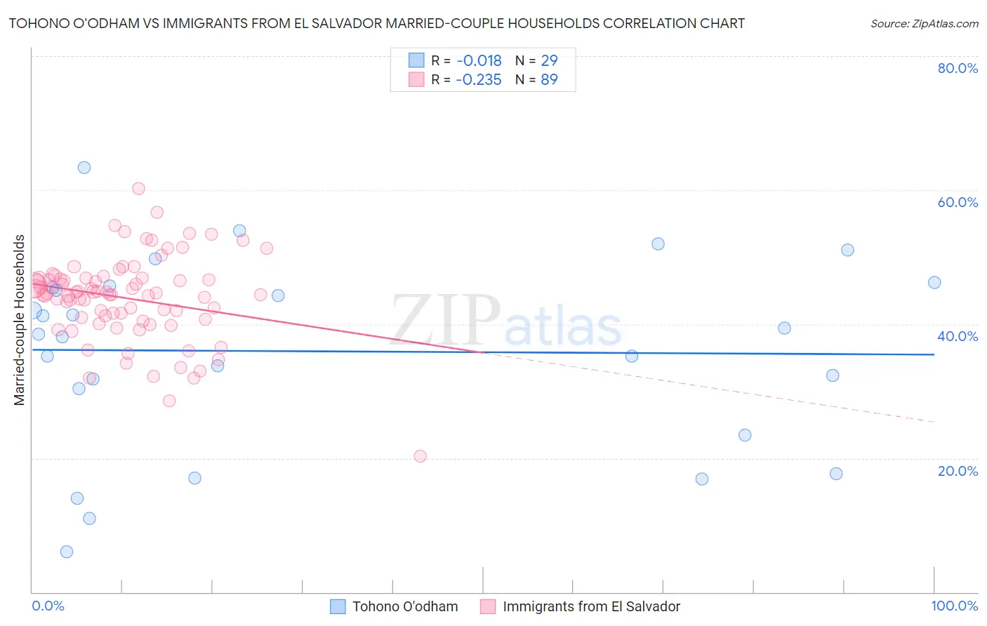 Tohono O'odham vs Immigrants from El Salvador Married-couple Households