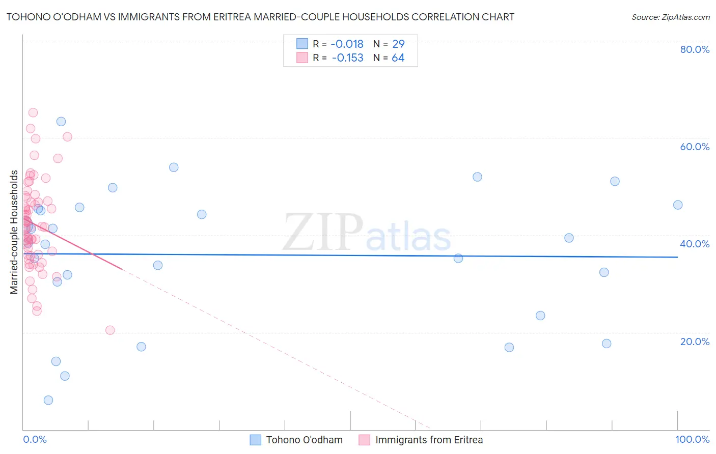 Tohono O'odham vs Immigrants from Eritrea Married-couple Households