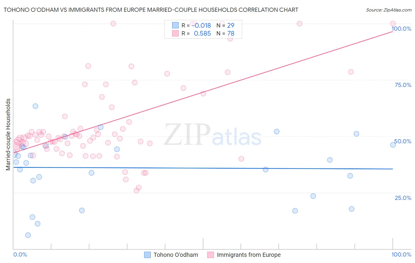 Tohono O'odham vs Immigrants from Europe Married-couple Households