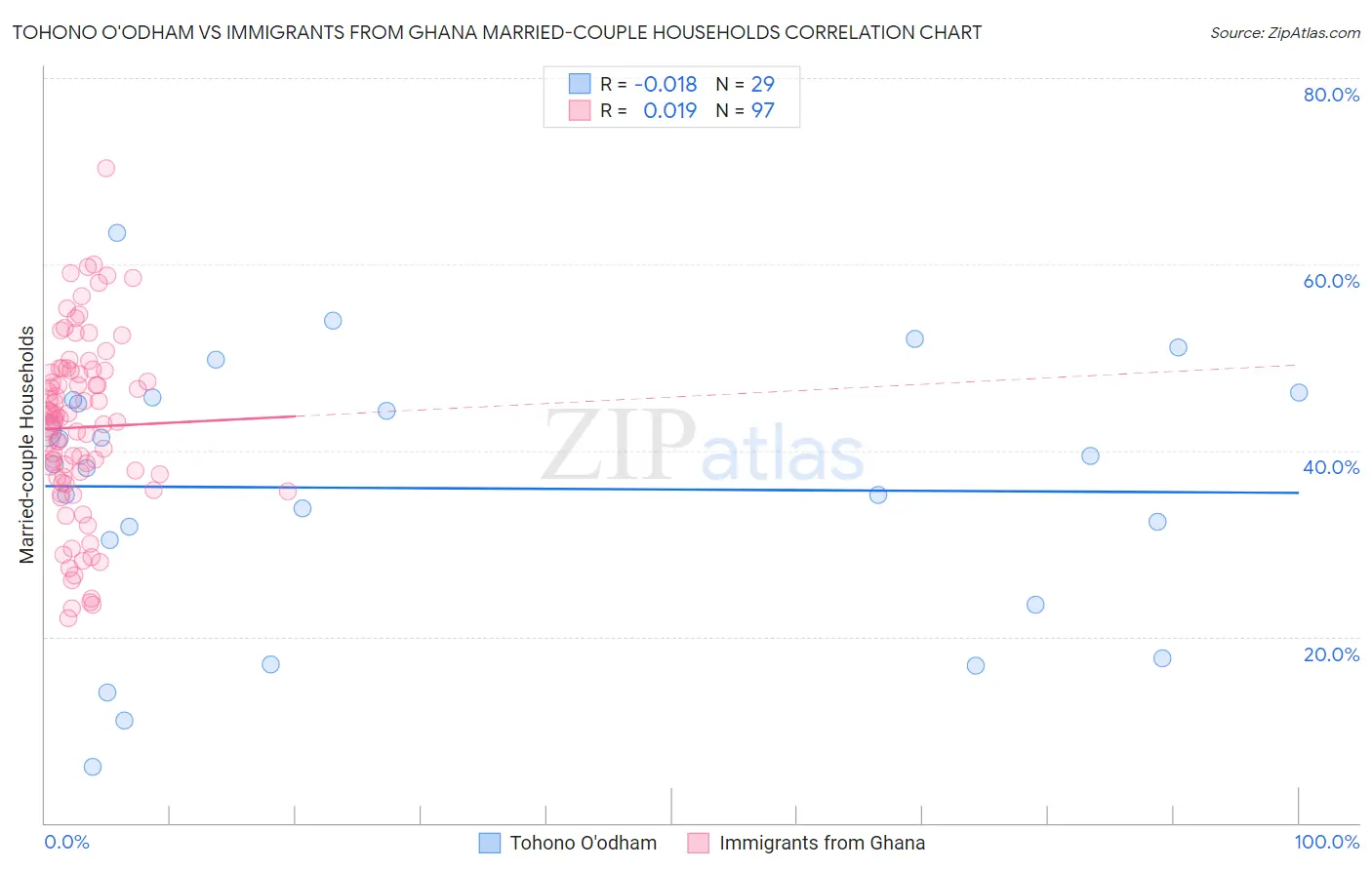 Tohono O'odham vs Immigrants from Ghana Married-couple Households