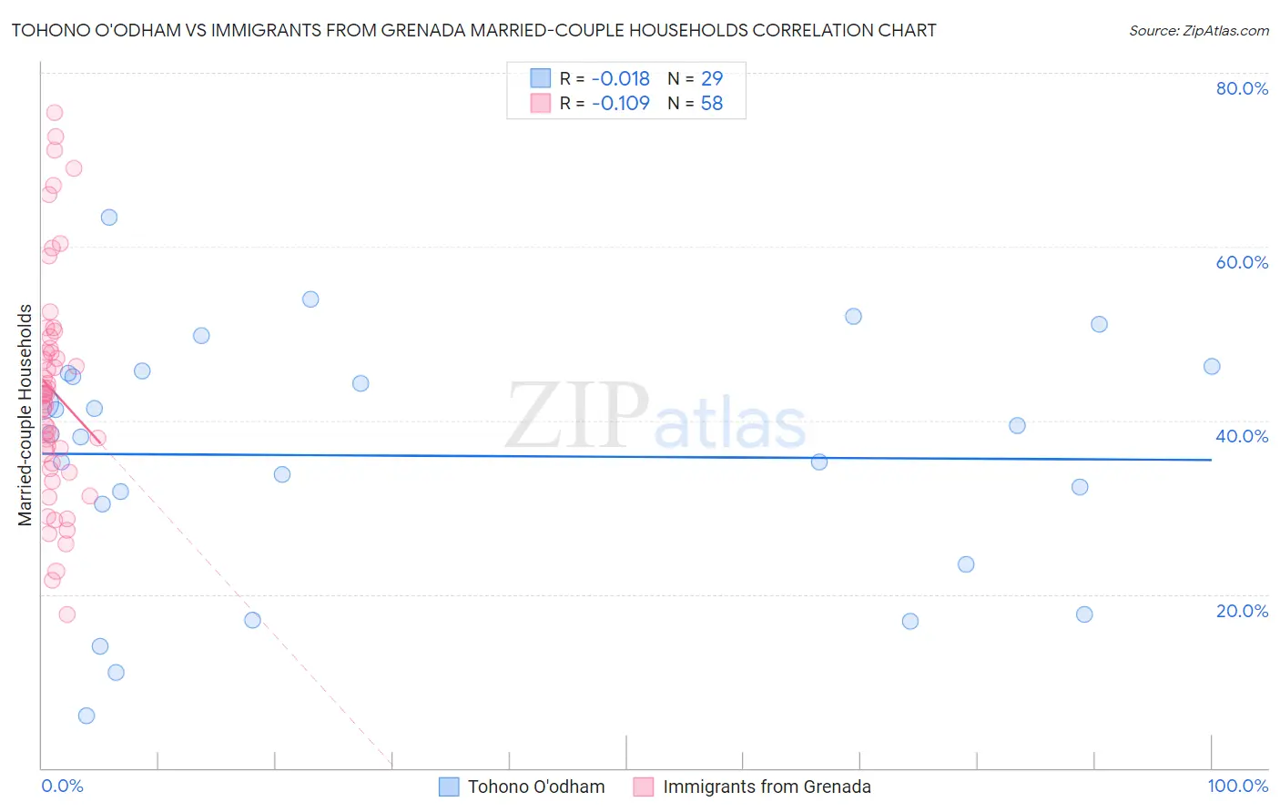 Tohono O'odham vs Immigrants from Grenada Married-couple Households
