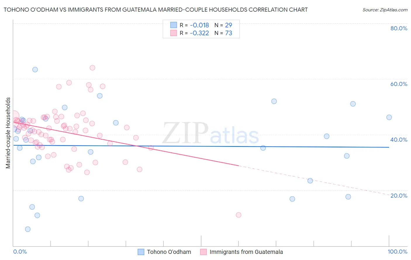 Tohono O'odham vs Immigrants from Guatemala Married-couple Households