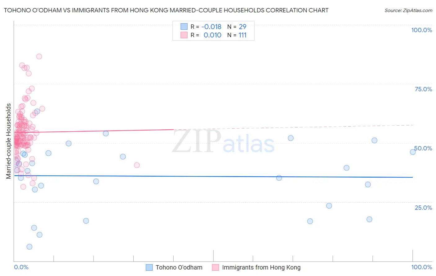 Tohono O'odham vs Immigrants from Hong Kong Married-couple Households