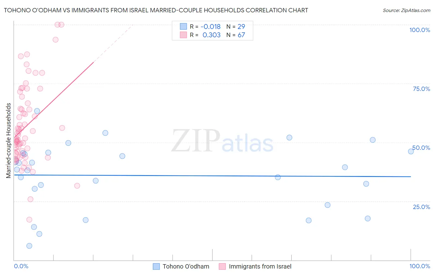 Tohono O'odham vs Immigrants from Israel Married-couple Households
