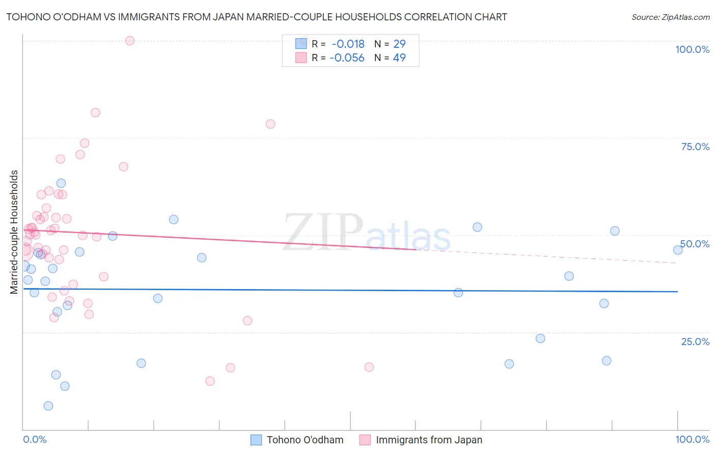 Tohono O'odham vs Immigrants from Japan Married-couple Households